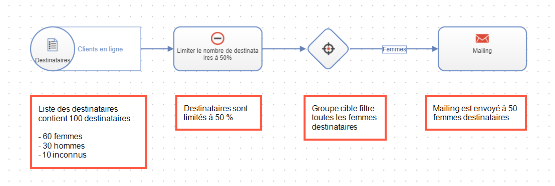 Image : Noeud groupes cibles après noeud limiter